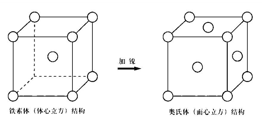 Effect of nickel addition: body-centered cubic ferrite versus face-centered cubic austenite crystal structure in stainless steel