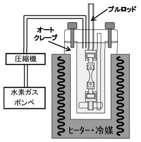 Mechanical testing equipment for high-pressure hydrogen gas