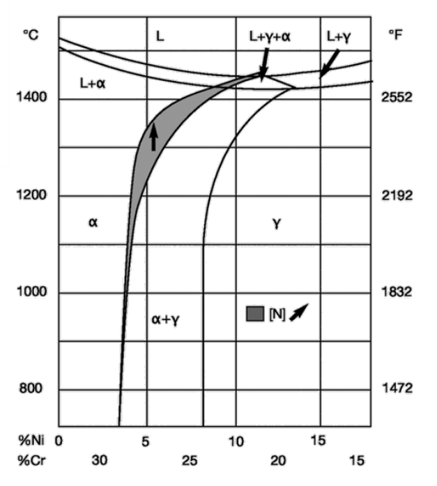 Fe-Cr-Ni ternary phase diagram section at 68% Fe for duplex stainless steel