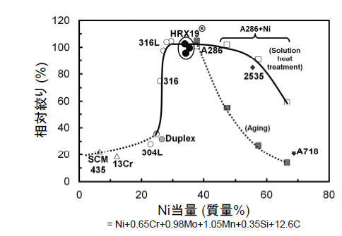 Hydrogen gas embrittlement characteristics of Fe-Ni system materials at room temperature in 45-90 MPa hydrogen