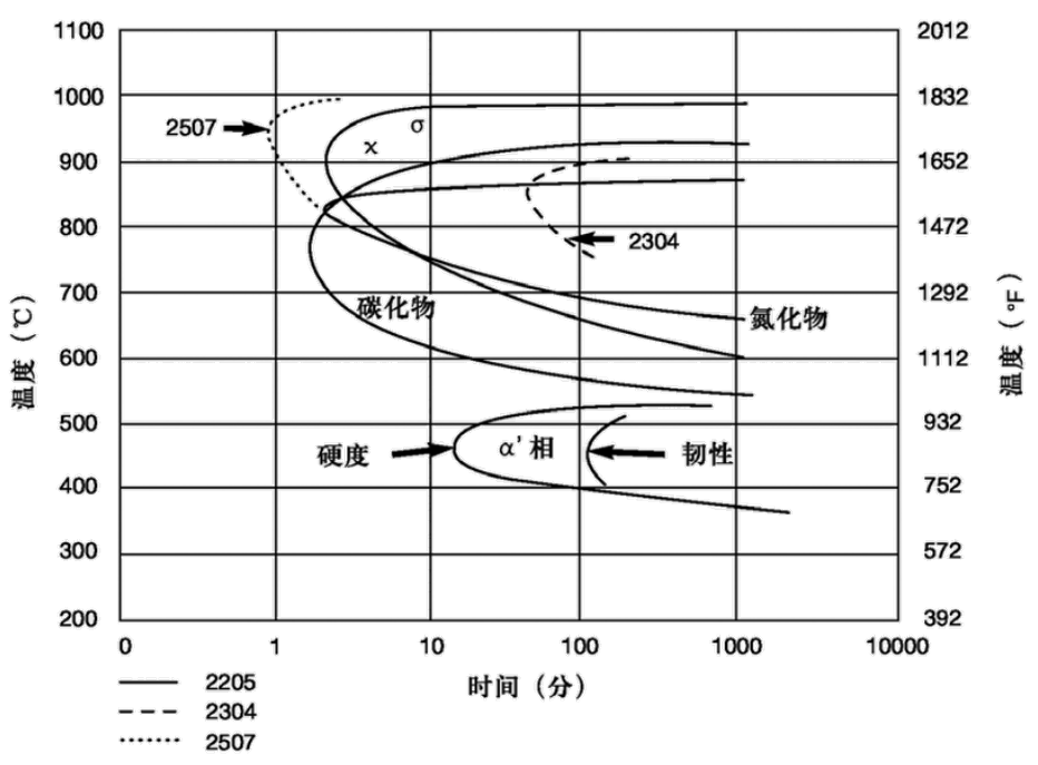 Isothermal precipitation kinetics of duplex stainless steel 2205 at 1050 C, with 2304 and 2507 for comparison