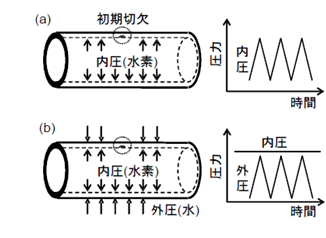 Internal and external pressure fatigue testing of tubular specimens