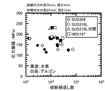 Fatigue properties of stainless steels in high-pressure hydrogen