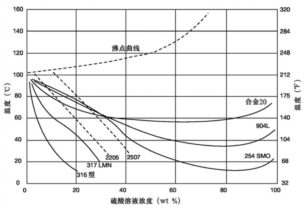 0.1 mm per year isocorrosion curves in unaerated sulfuric acid for 316, 317LMN, 2205, 2507, 904L, Alloy 20 and 254 SMO