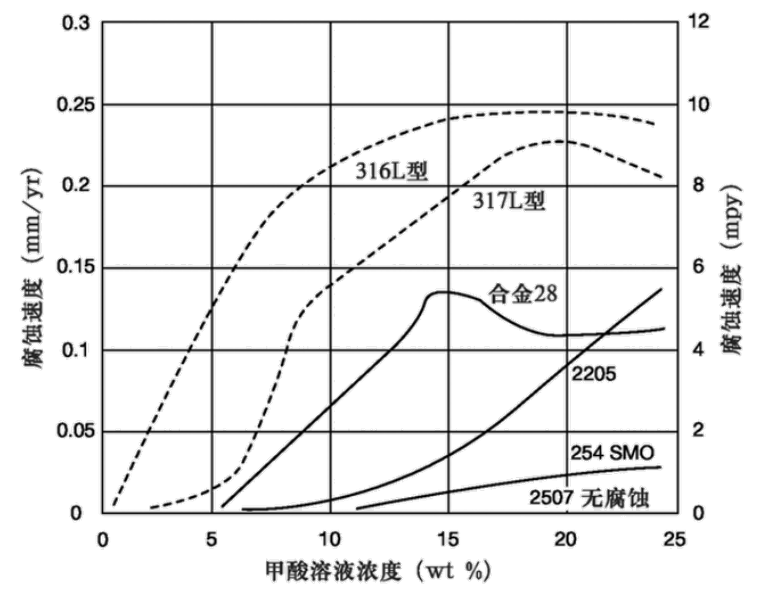 Corrosion rates of 316L, 317L, Alloy 28, 2205, 254 SMO and 2507 stainless steels in formic acid solutions