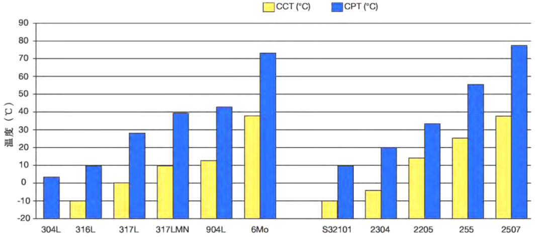 Critical pitting temperature (CPT) and critical crevice corrosion temperature (CCT) of austenitic stainless steels 304L, 316L, 317L, 904L, 6Mo and duplex stainless steels 2304, 2205, 255, 2507