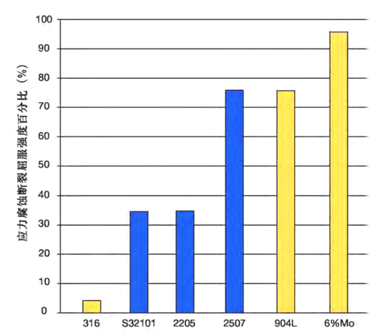 Chloride stress corrosion cracking strength percentage of stainless steels 316, S32101, 2205, 2507, 904L and 6Mo