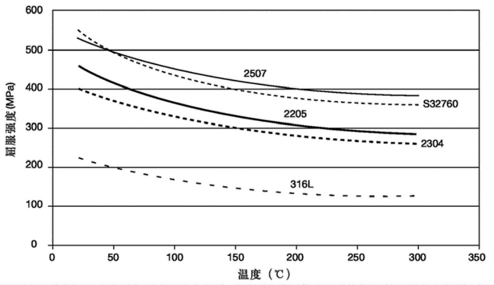 Typical yield strength of duplex stainless steels 2304, 2205, 2507, S32760 and 316L from room temperature to 300 C