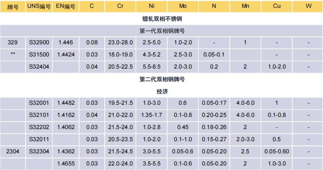 Table 1 part 1: chemical composition of wrought duplex stainless steels - first-generation grades and lean second-generation grades