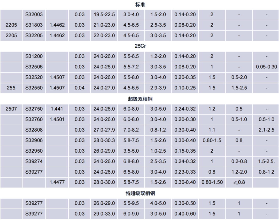 Table 1 part 2: chemical composition of standard 2205, 25Cr, super duplex and hyper duplex stainless steels