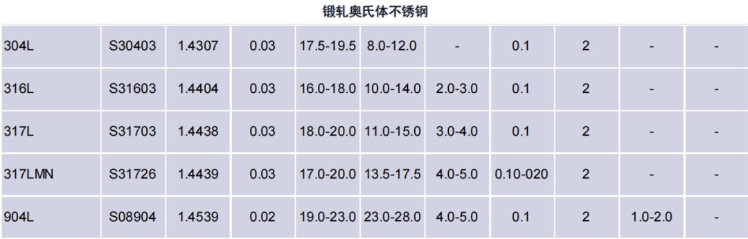 Table 1 part 3: chemical composition of wrought austenitic stainless steels 304L, 316L, 317L, 317LMN and 904L