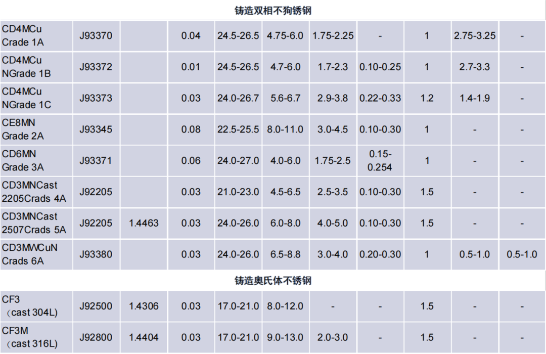Table 1 part 4: chemical composition of cast duplex and cast austenitic stainless steels
