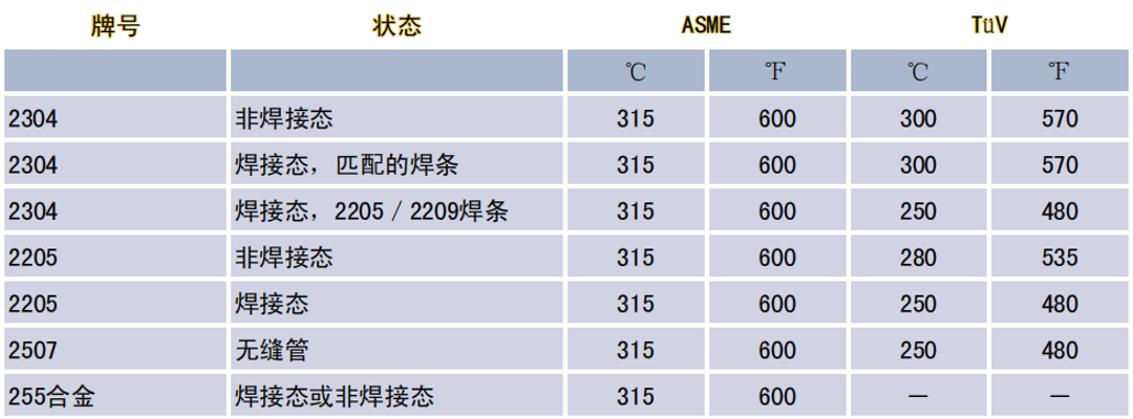 Upper temperature limits for duplex stainless steels at maximum allowable stress in ASME and TUV pressure vessel codes