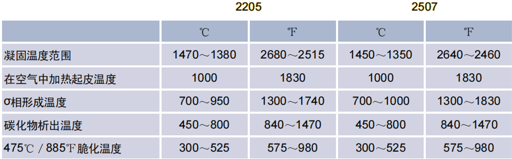 Typical temperatures of precipitation reactions and other characteristic reactions in duplex stainless steel 2205 and 2507