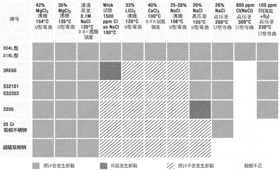 Chloride stress corrosion cracking resistance of unwelded duplex and austenitic stainless steels in accelerated laboratory tests