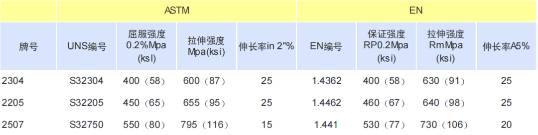 Minimum mechanical properties of duplex stainless steel plate 2304, 2205 and 2507 in ASTM and EN standards