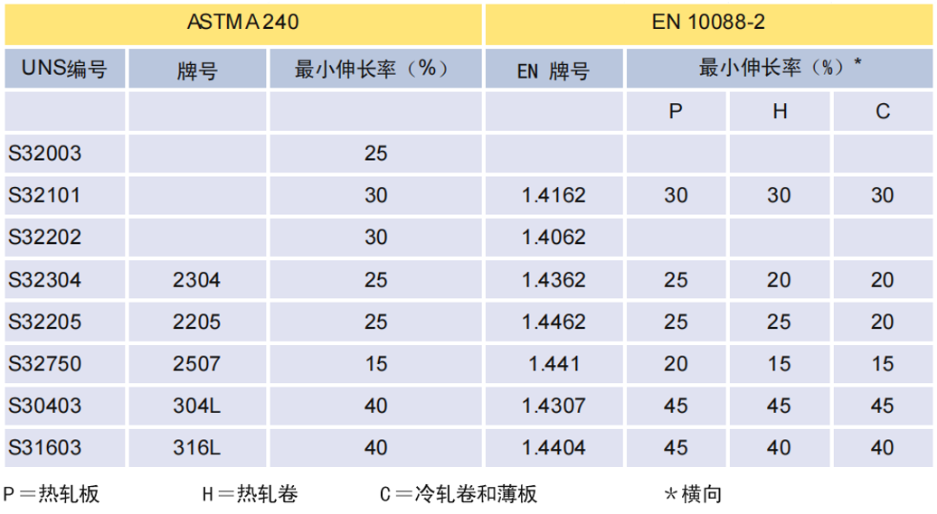 Minimum elongation of duplex and austenitic stainless steels per ASTM A240 and EN 10088-2