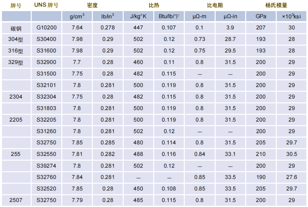 Physical properties of duplex stainless steels at room temperature compared with carbon steel and austenitic stainless steels - density, specific heat, resistivity, modulus of elasticity