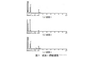 EDS spectra from the three measurement points.