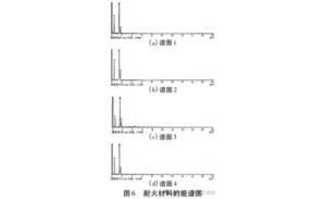 EDS spectra of the four measurement points