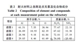 Elemental and compound compositions Table