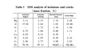 Semi-quantitative compositional analysis table on 42CrMo Cylinder Forgings