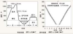Cryogenic Treatment Solutions
